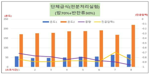 전분처리 실험 결과(밥 70% + 반찬류 30%)