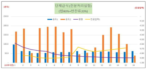 전분처리 실험 결과 (밥 80 + 반찬류 20%)