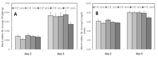 동애등에 수분함량에 따른 생장 실험 결과 (A) 음식물류 폐기물 수분함량에 따른 동애등에 평균 무게 (g) (B) 평균 길이 (mm), 오차막대는 표준편차를 표시