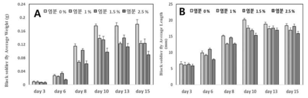 동애등에 염분 함량에 따른 생장 실험 결과 (A) 음식물류 폐기물 염분함량에 따른 동애등에 평균 무게 (g), (B) 평균 길이 (mm), 오차막대는 표준편차를 표시