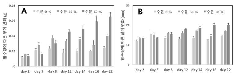 밀웜 수분함량에 따른 생장률 실험 결과 (A) 음식물류 폐기물 수분함량에 따른 밀웜의 평균 무게 (g) (B) 평균 길이 (mm), 오차막대는 표준편차를 표시