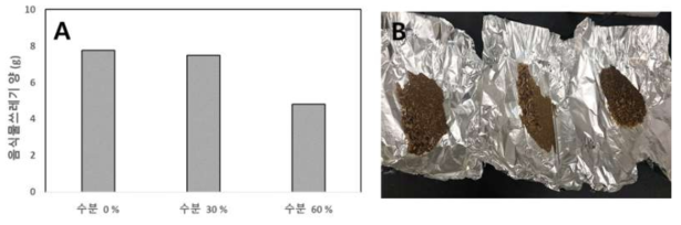 염분실험 후 잔류하는 음식물류 폐기물 ( (A) 수분 함량에 따라 남아있는 음식물류 폐기물 양 (B) 실험 후 밀웜과 음식물류 폐기물을 분리하여 건조시킨 모습