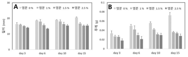 밀웜 염분 함량에 따른 성장 실험 결과 음식물류 폐기물 염분함량에 따른 밀웜의 (A) 평균 무게 (g), (B) 평균 길이 (mm) 오차막대는 표준편차를 표시