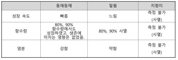 제조된 생물배지 시용 평가 결과