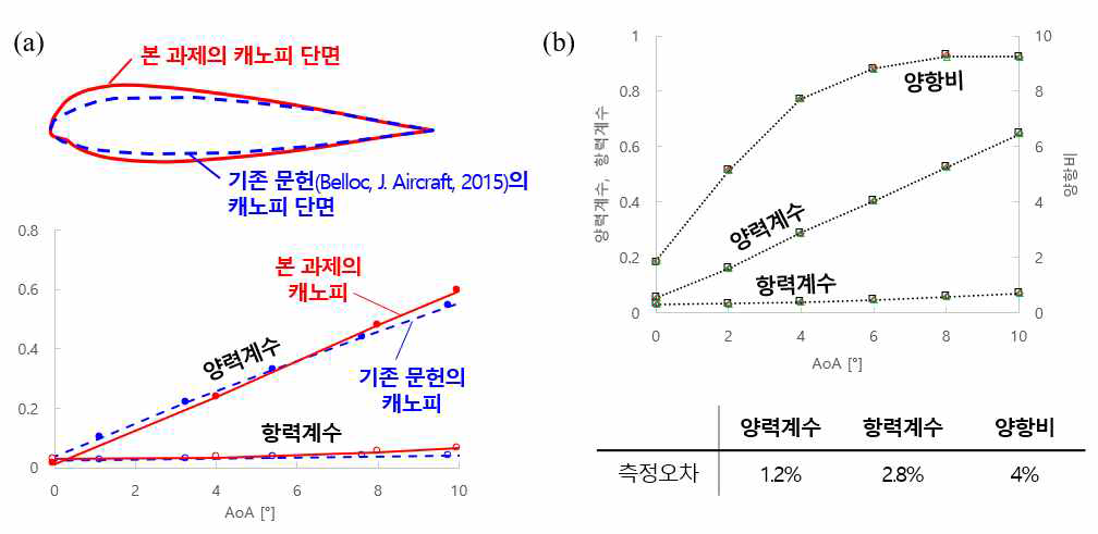 [보고서]패러글라이더 공력성능 향상 핵심기술 개발