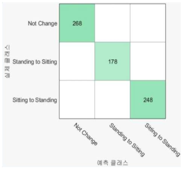 SPPB 동작 인식 결과 (Confusion matrix)