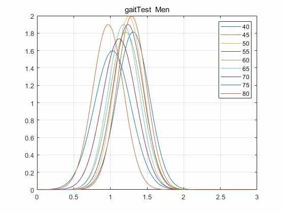 SPPB gait test 연령대별 보행속도 분포