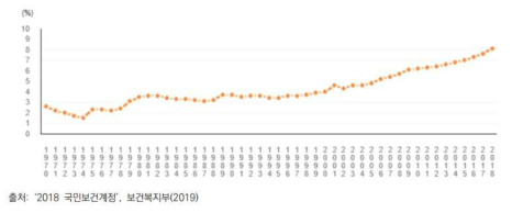 우리나라 GDP 대비 경상의료비 비율