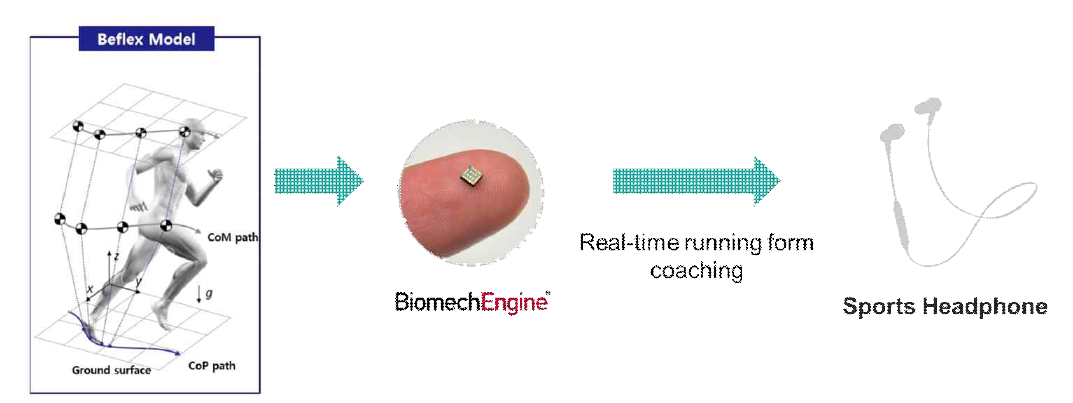 스포츠 이어폰 브랜드들에게 B2B로 공급하고 있는 센서와 비플렉스의 러닝자세 도출 솔루션이 포함된 제품 BiomechEngine