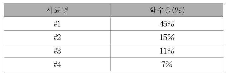 105℃에서 180분 건조 후 함수율 실험 결과