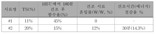 Glue zone 회피전략을 적용한 에너지 절감율 달성 결과