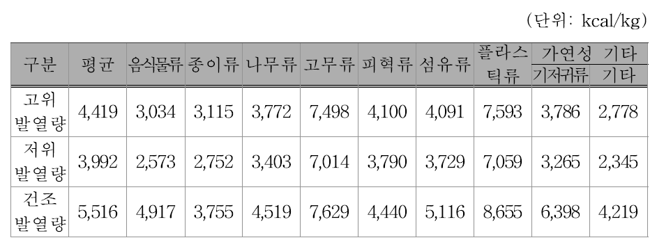 폐기물 별 발열량