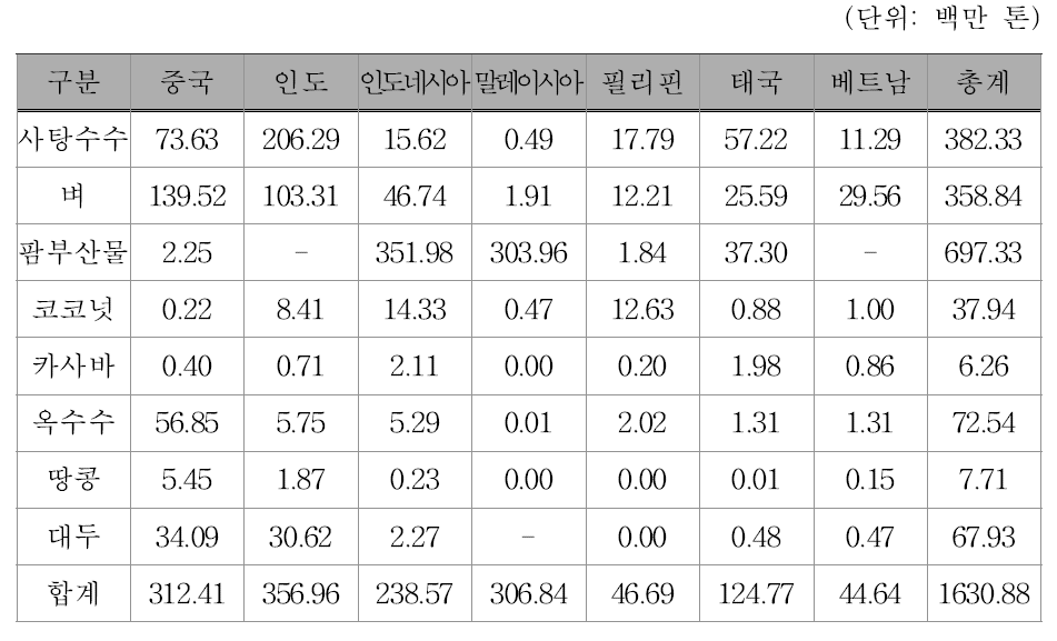 주요국 농림 바이오매스 자원 잠재량