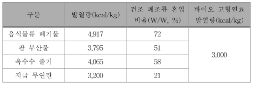 폐기물 혼합 성형을 통한 발열량 상향 가능성 검토