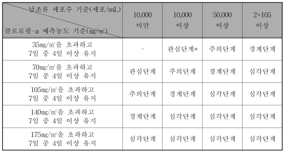 수질 예보제 발령 및 해제 기준