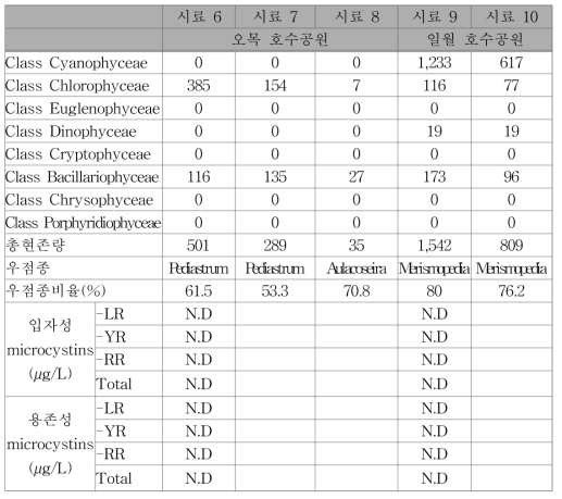 처리수 내 세포수 계수 및 독소 분석결과