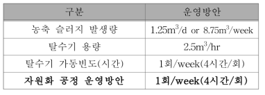 자원화 공정 운영방안