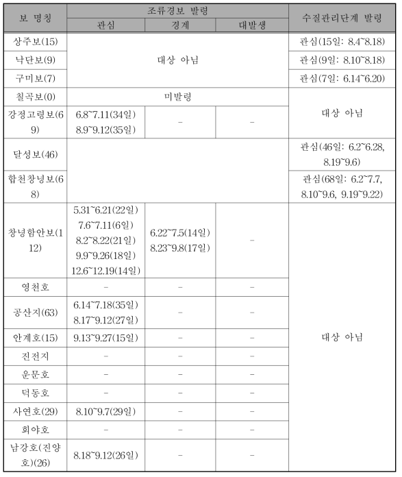 ‘16년 낙동강 수계 조류경보 및 수질예보 발령 현황