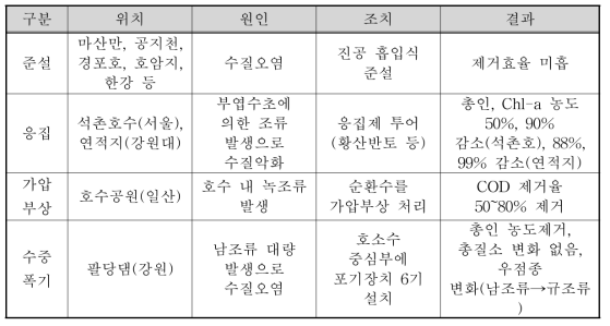 국내 조류 제거기술 적용 현황