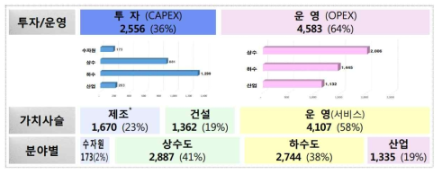 글로벌 물 시장 투자형태 및 분야별 규모(2016)