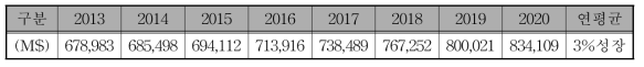 글로벌 물 시장 성장 전망