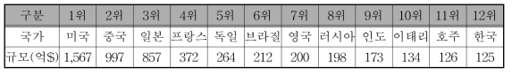 글로벌 물 시장 주요 국가별 규모(2016)