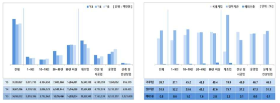 국내 물 시장 규모 및 경로별 매출 비중