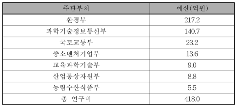 녹조 R&D 관련 부처별 투자 동향