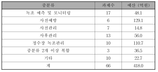 녹조 R&D 관련 중분류 투자 동향