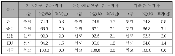 2016년 환경 통합 모니터링 및 관리기술 기술수준