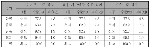 2016년 오염물질 제어 및 처리기술(수질, 대기 등)