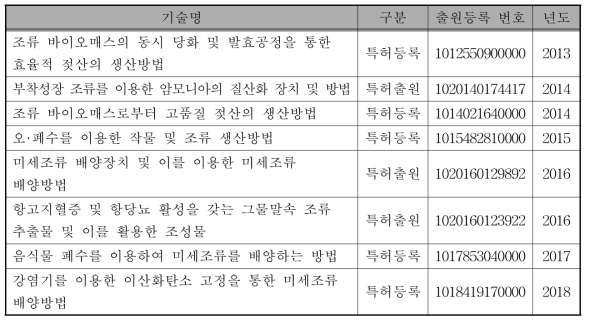 국내 조류 재활용 기술 동향