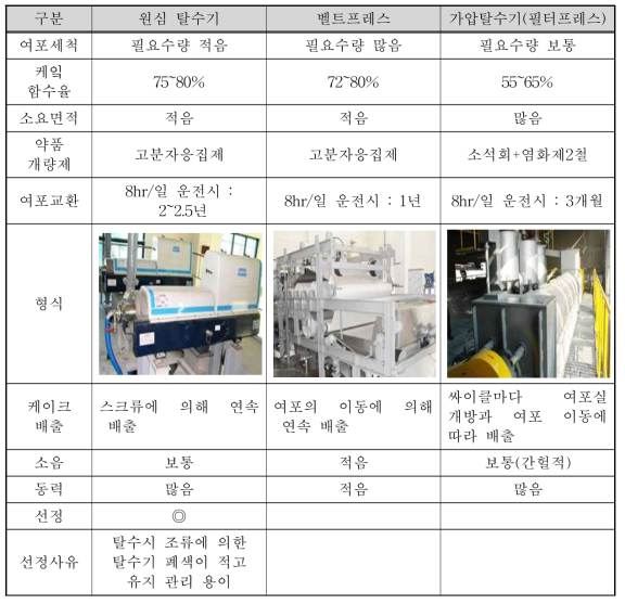 폐 조류 탈수기술 선정