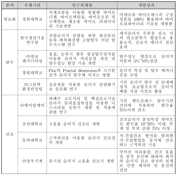 녹조 연료화 및 슬러지 건조기술 개발 현황