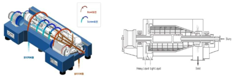 폐 조류 농축 원심 탈수기 개념도