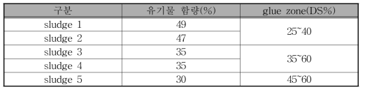 건조상태, 유기물 함량에 따른 glue zone 변화