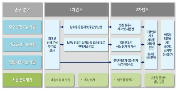 연구 흐름도