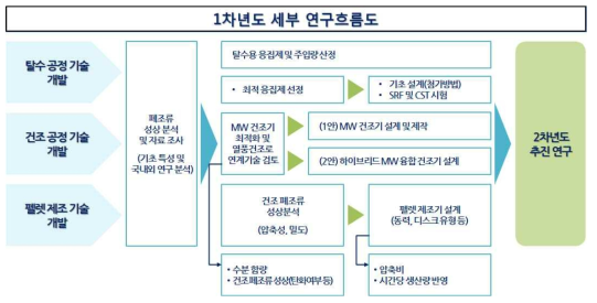 1차년도 세부 연구 흐름도