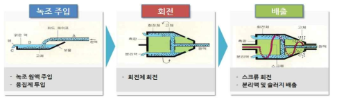 폐 조류 탈수 공정도