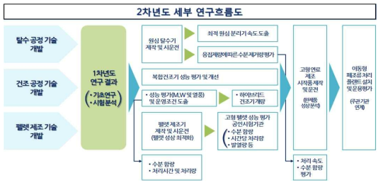 2차년도 세부 연구 흐름도