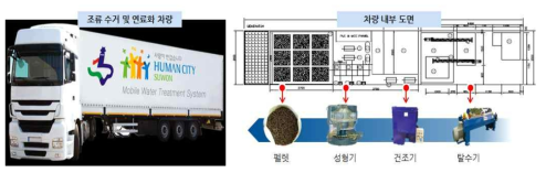 일체형 타량 탑제 건조 시스템