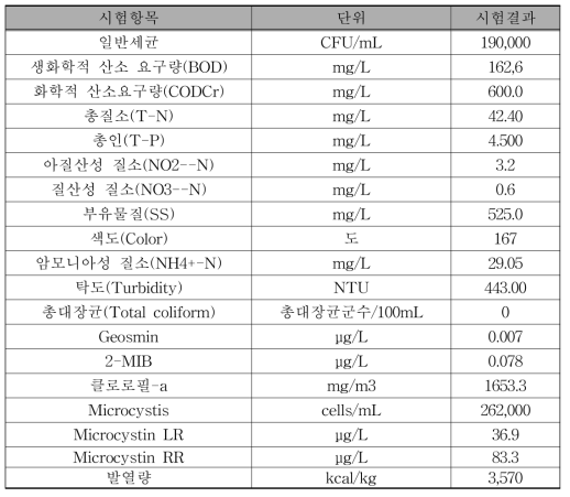 대청호 회남대교 지점 조류 성상분석 결과