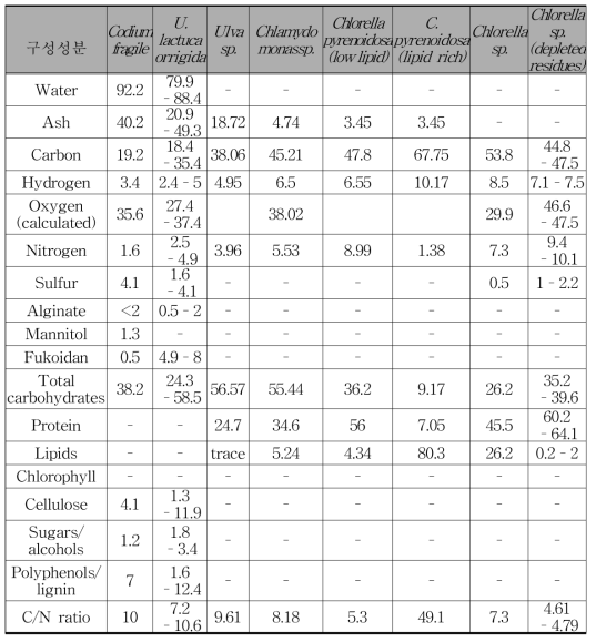 녹조류 세포의 생화학적 구성성분