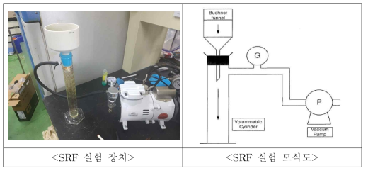 SRF 실험장치 및 모식도
