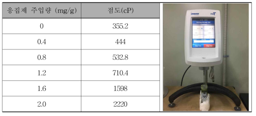 농축 조류의 점도 측정 결과