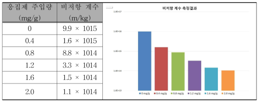 비정항 계수 측정 결과