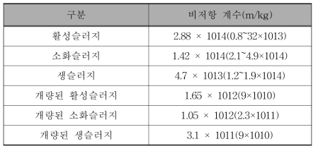 슬러지의 비저항 계수 비교