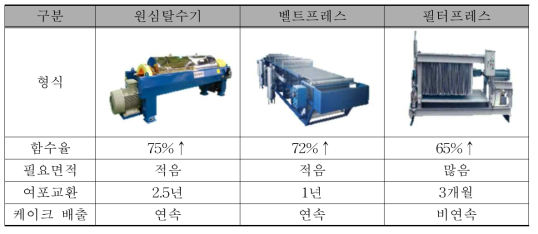 탈수기 형식 비교