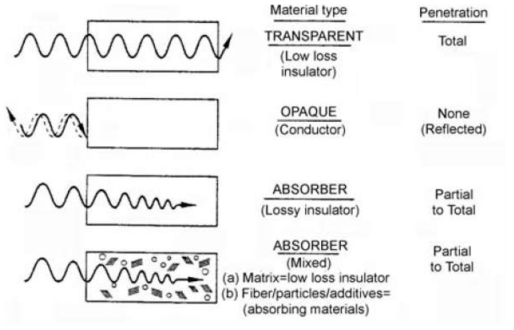 전도체 부전도체에 따른 마이크로웨이브 흡수 특성