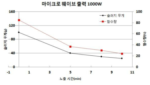 마이크로웨이브 출력에 따른 함수율 및 무게변화